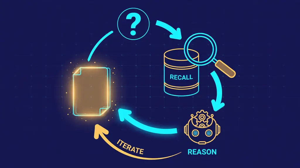 Diagram of the Hindsight reflect loop: a question triggers memory retrieval, the agent reasons over results across iterations, then produces an answer