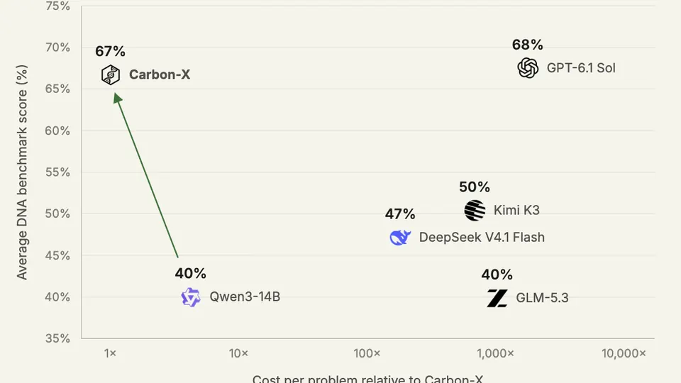 Hugging Face's score-vs-cost chart: Carbon-X averages 66.7% across five DNA benchmarks, near GPT-6.1 Sol's 67.5% at about 1/1,800 the cost per problem