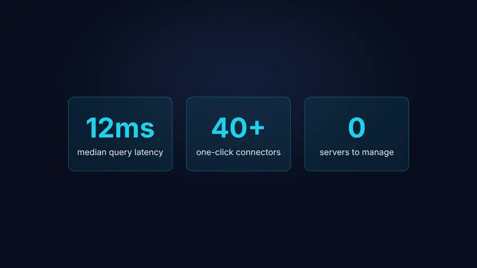 Actual rendered frame from the tutorial's 10-second composition at t=5s: three stat cards reading 12ms median query latency, 40+ one-click connectors, 0 servers to manage