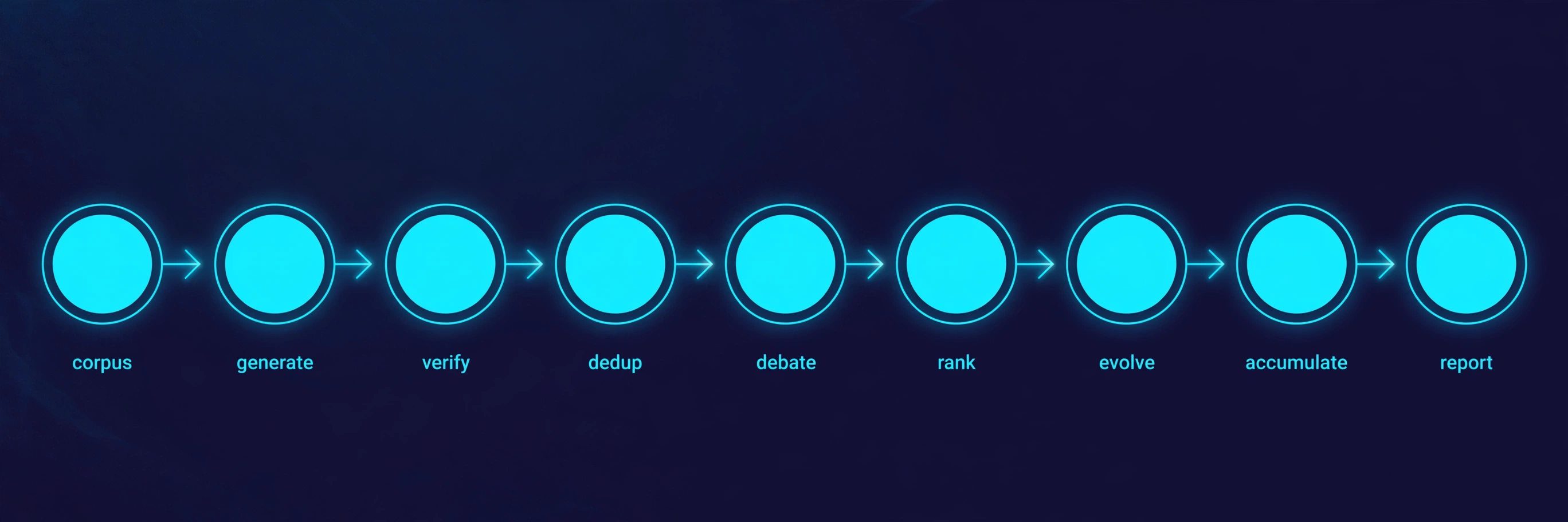 AI-generated editorial illustration: nine glowing pipeline stages labeled corpus, generate, verify, dedup, debate, rank, evolve, accumulate, report connected by arrows