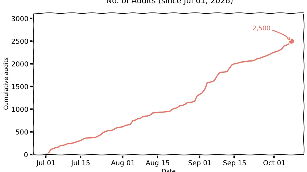 Audit results over time from the iFixAi project — the kind of trend view a repeat audit pipeline produces