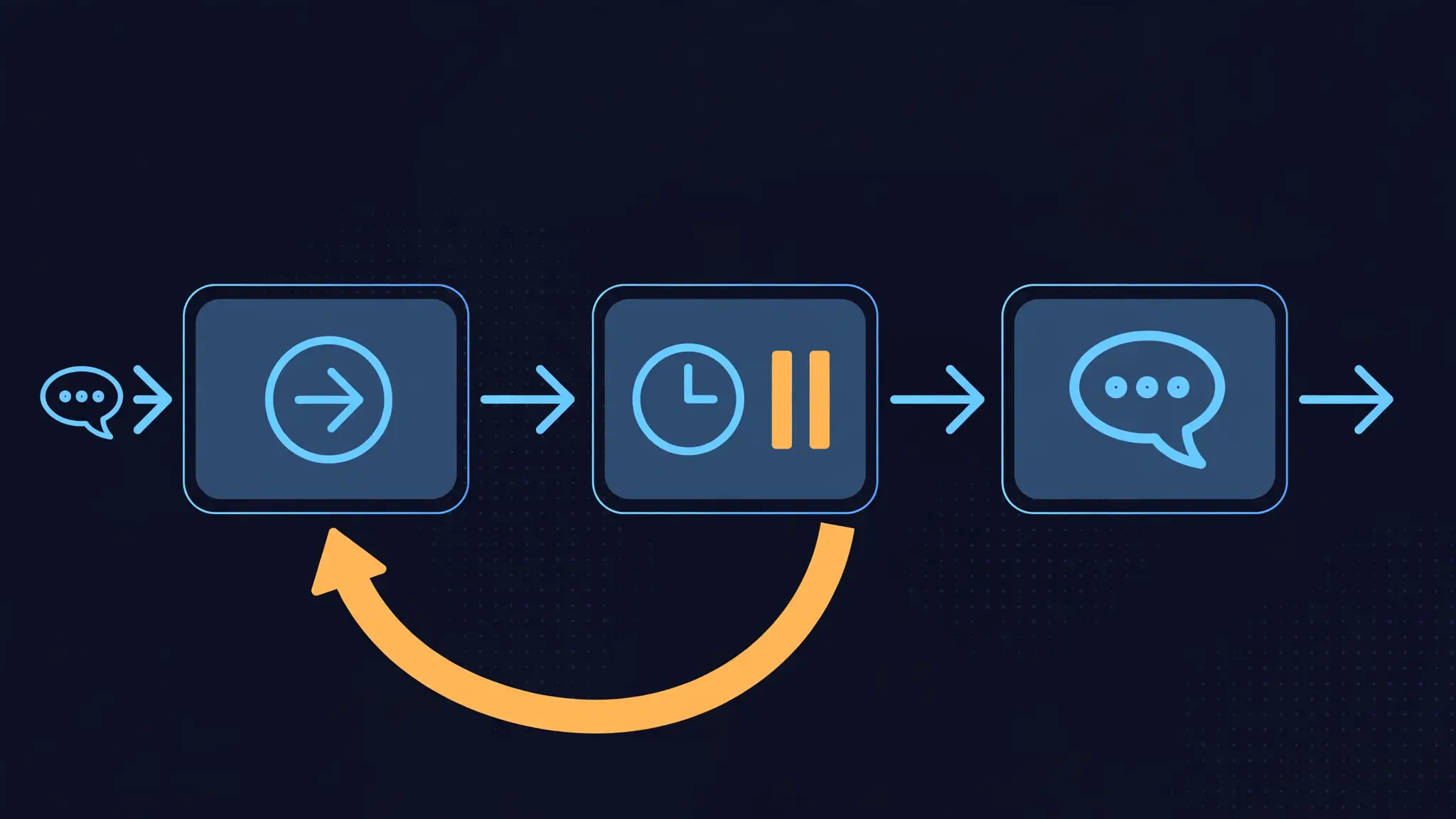 Three pipeline stages: a message entering, a clock and pause symbol in the middle stage, and a message leaving, with a loop arrow returning to the first stage