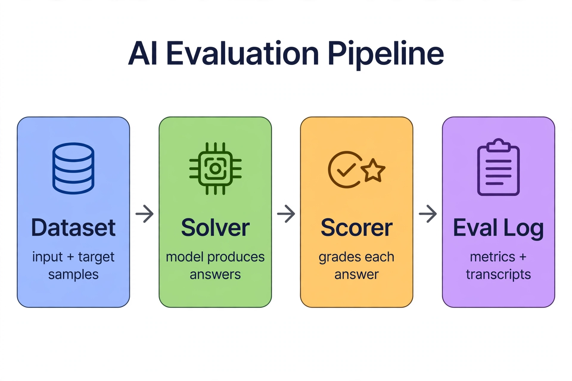 Diagram of the inspect_ai evaluation pipeline: Dataset feeds Solver feeds Scorer feeds Eval Log
