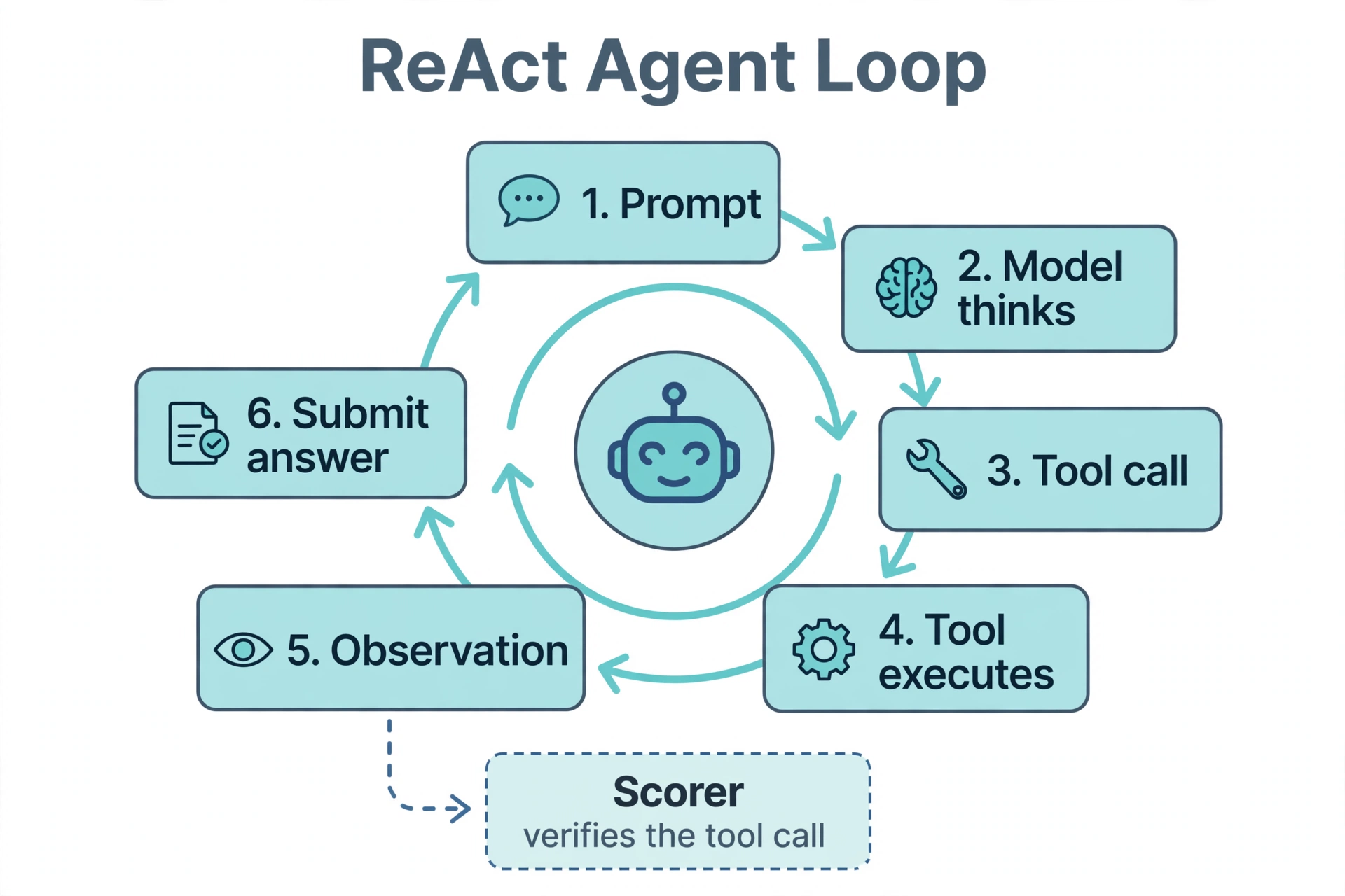 Diagram of the ReAct agent loop: prompt, model thinks, tool call, tool executes, observation, submit answer, with a scorer verifying the tool call