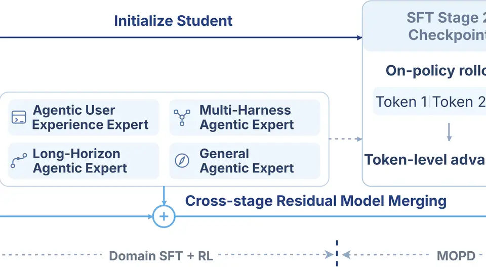 IQuest-Q1 post-training pipeline diagram.