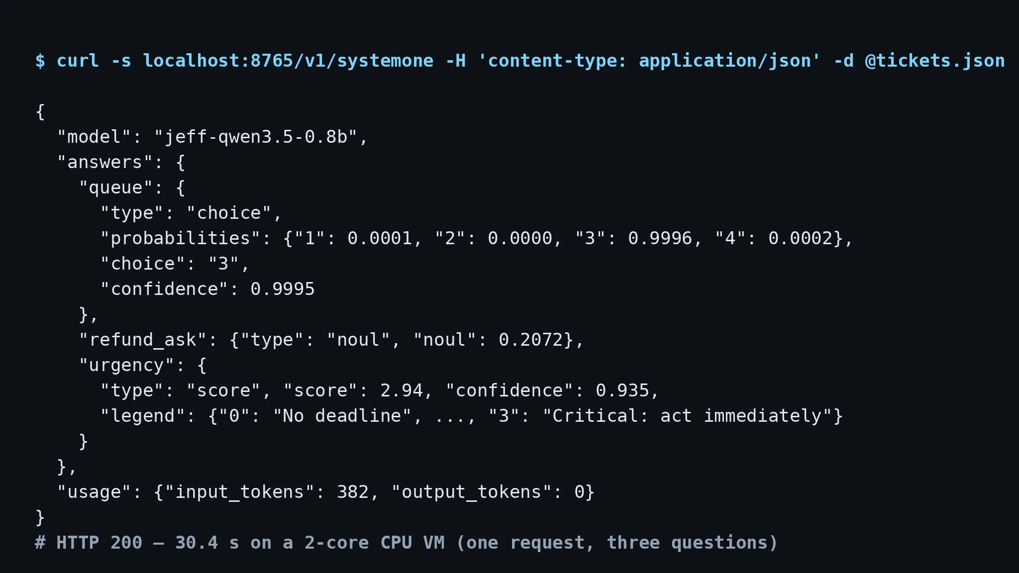 Terminal showing the actual JSON response: queue choice 3 at confidence 0.9995, refund noul 0.2072, urgency score 2.94 at confidence 0.935