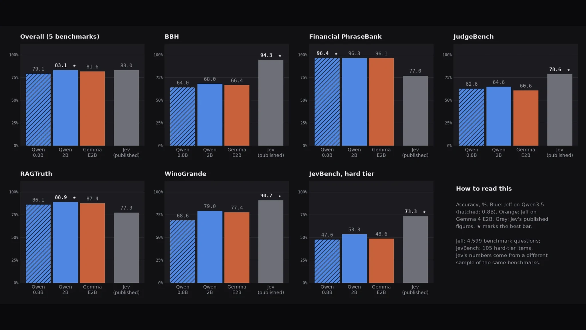 Official benchmark chart: Jeff 0.8B, 2B and Gemma 4 E2B accuracy against Jev's published figures across five benchmarks plus the JevBench hard tier