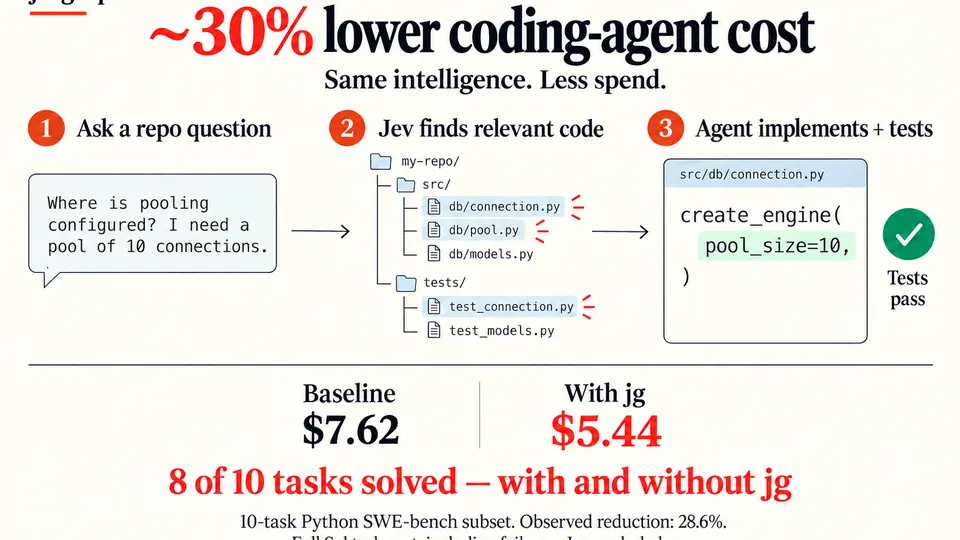 jevgrep's three-step flow diagram: ask a repo question, Jev finds relevant code across the folder tree, the agent implements and tests