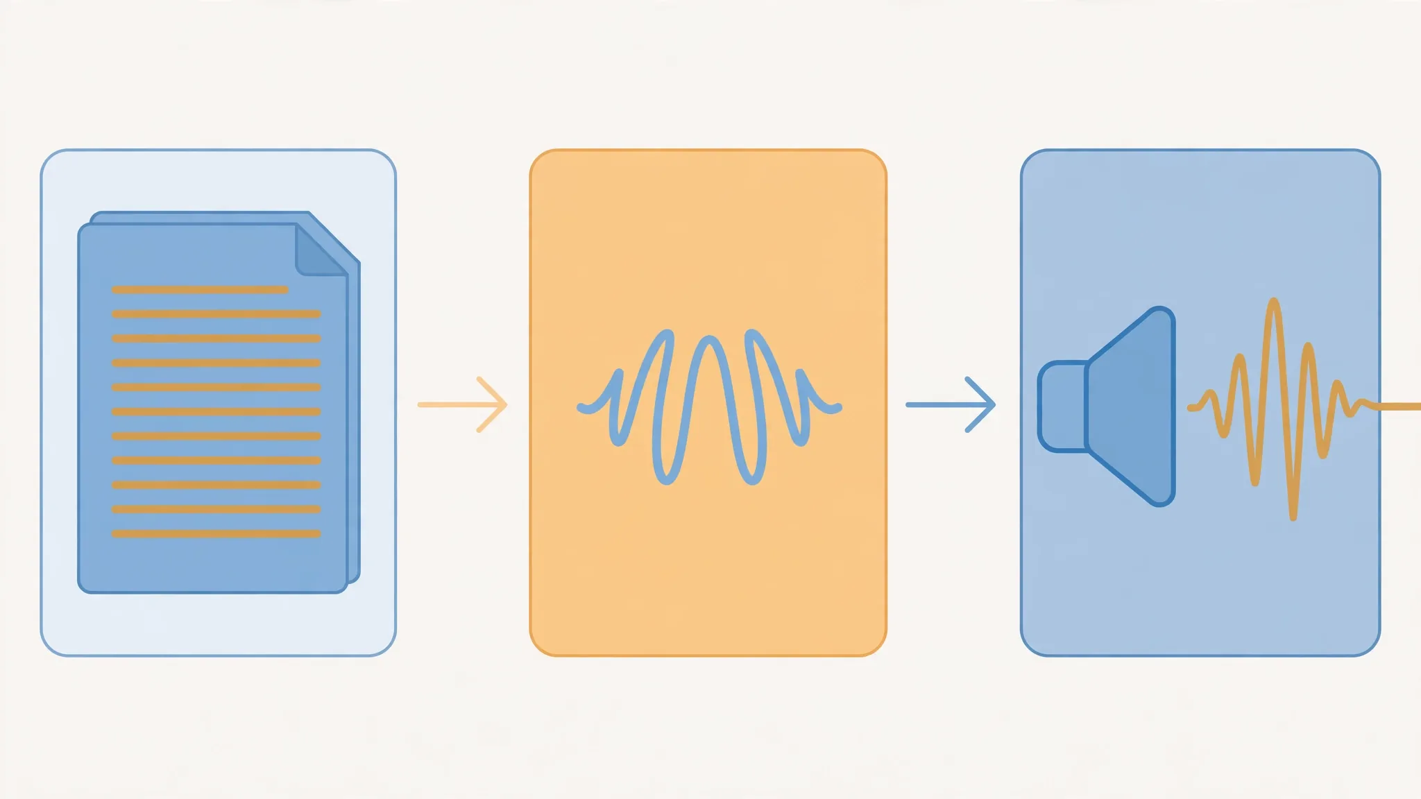 A three-stage illustration: plain text flowing into a speech model and out as an audio waveform