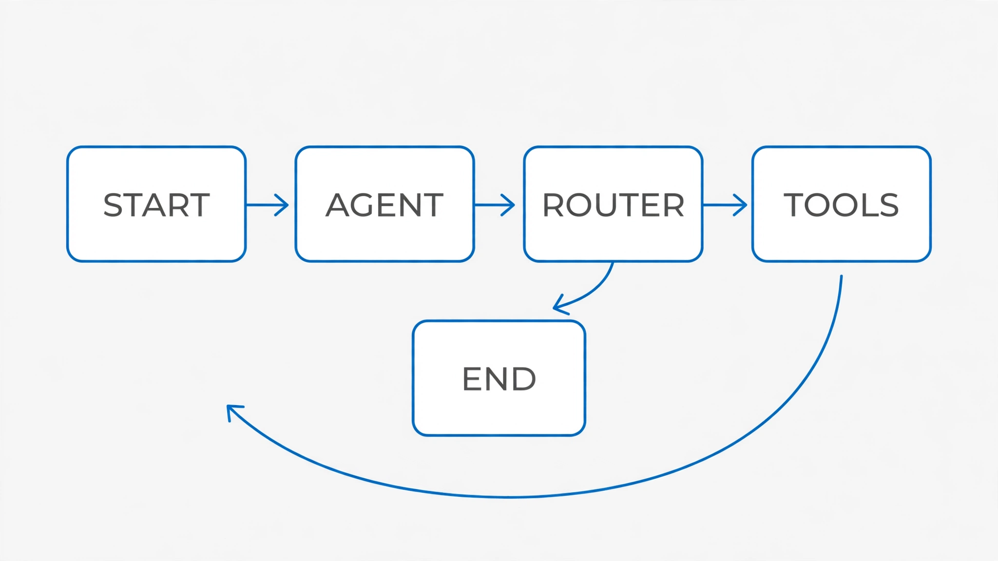 Agent graph diagram: START to AGENT to ROUTER, ROUTER to TOOLS and back to AGENT, ROUTER to END