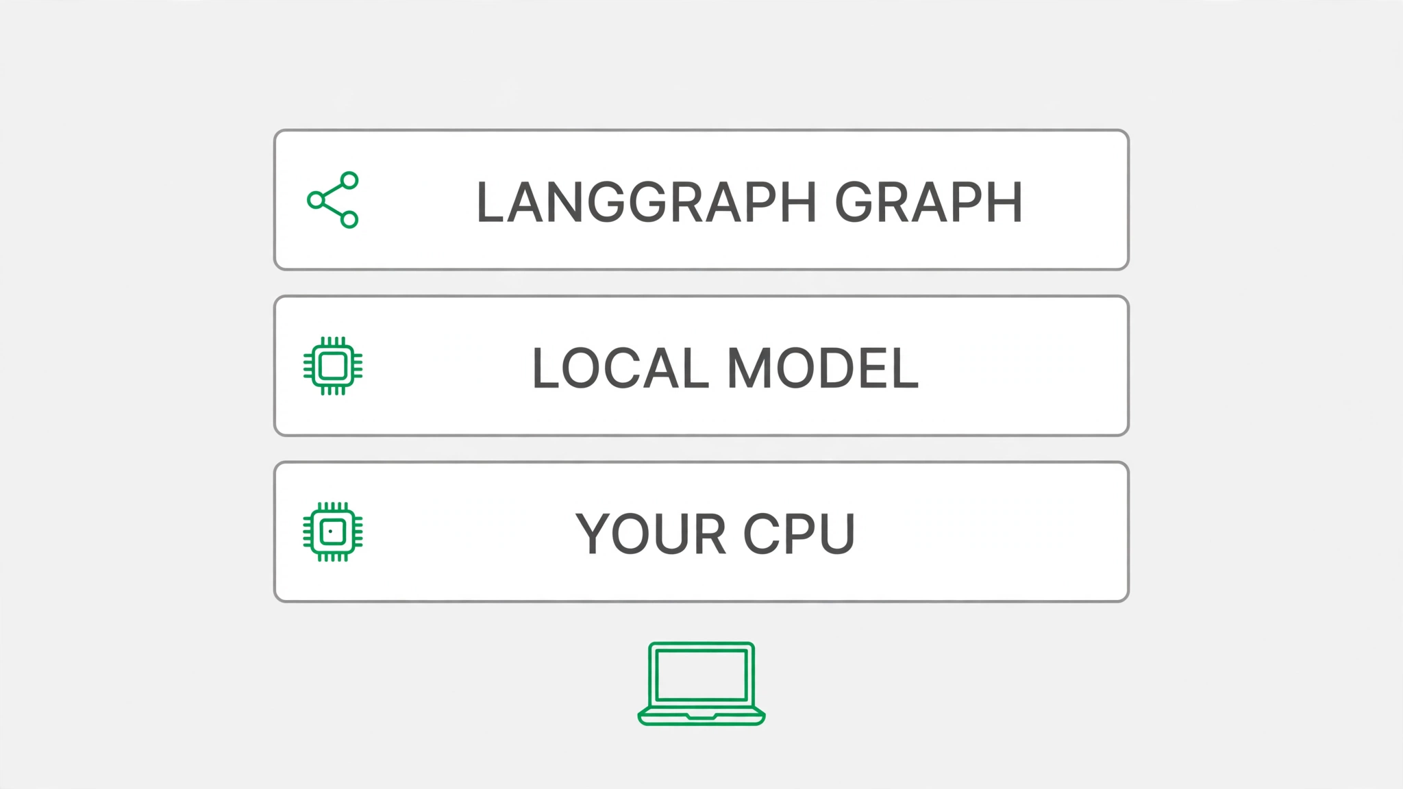 Three stacked layers: LangGraph graph on top, local model in the middle, your CPU at the bottom