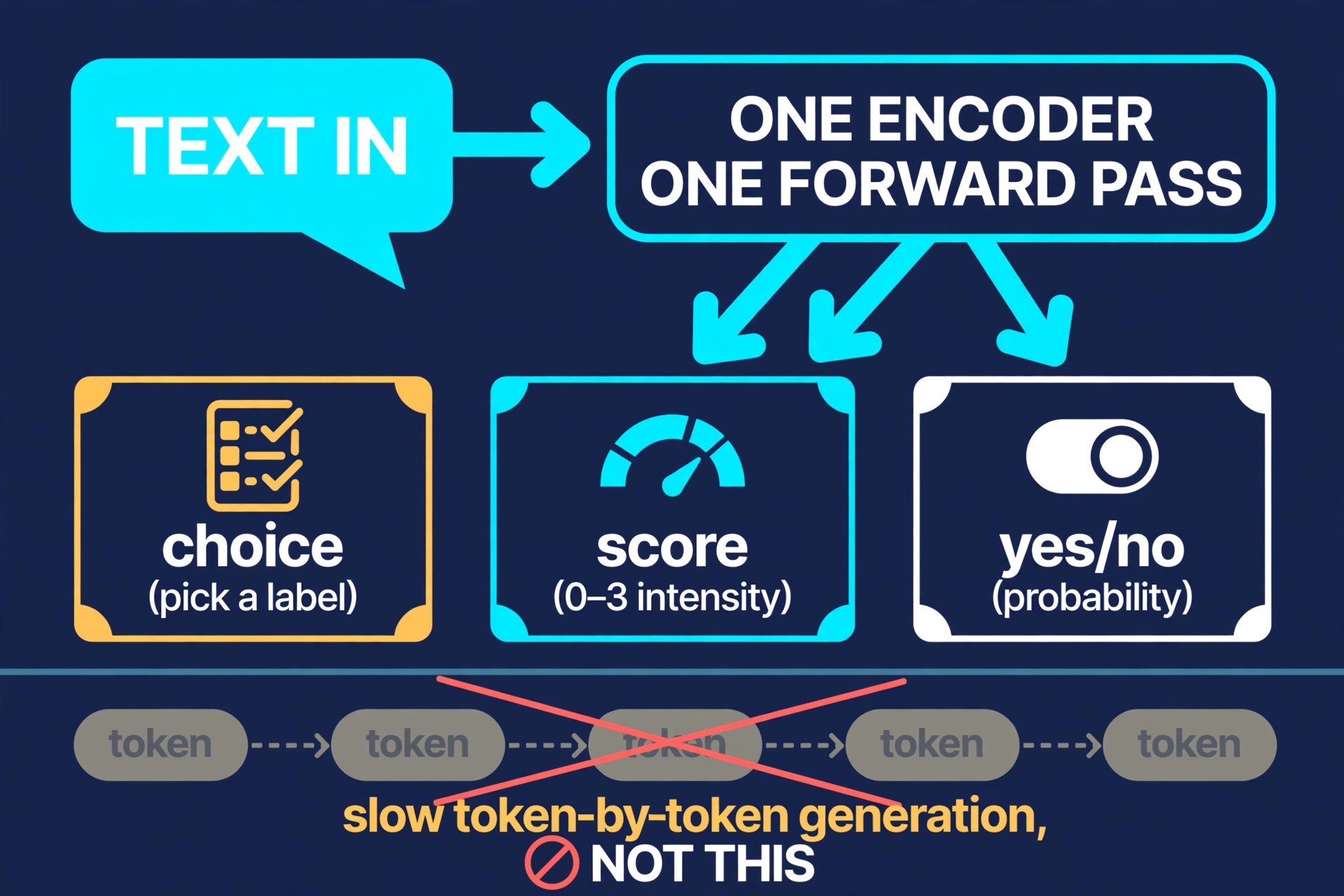 Diagram: text enters one encoder and one forward pass, which fans out in parallel to choice, score, and yes/no heads — instead of slow token-by-token generation