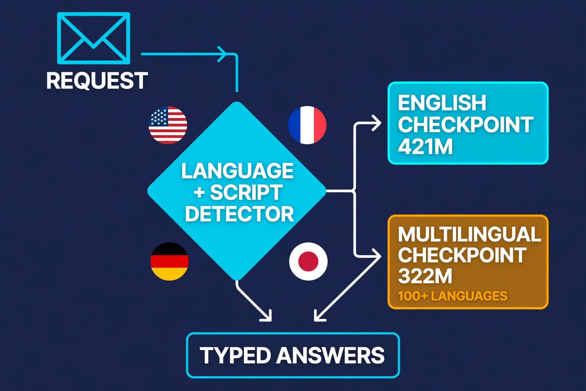 Diagram: a request enters a language and script detector that routes to either the 421M English checkpoint or the 322M multilingual checkpoint, both producing typed answers
