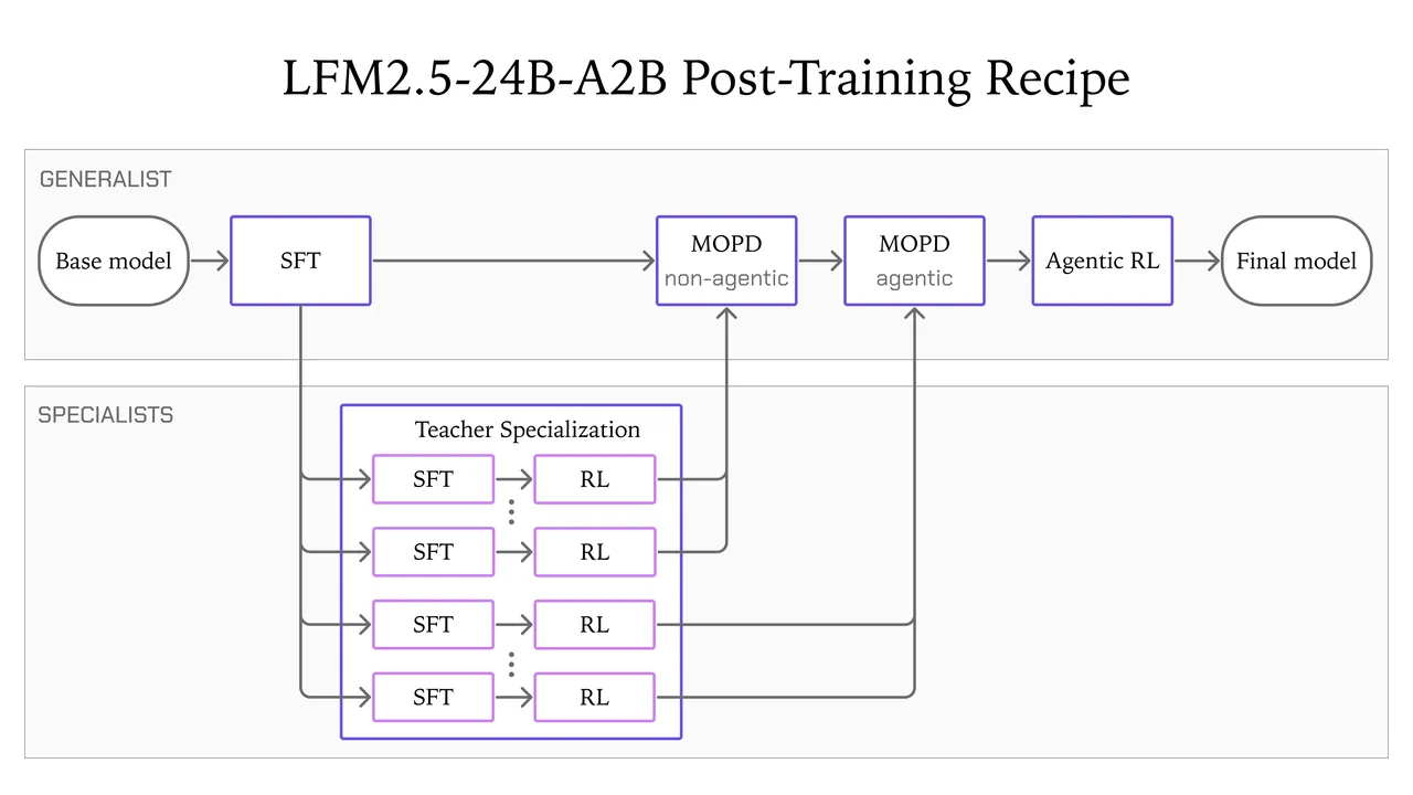 Liquid AI's five-stage training recipe for LFM2.5-24B-A2B, from supervised fine-tuning to agentic reinforcement learning