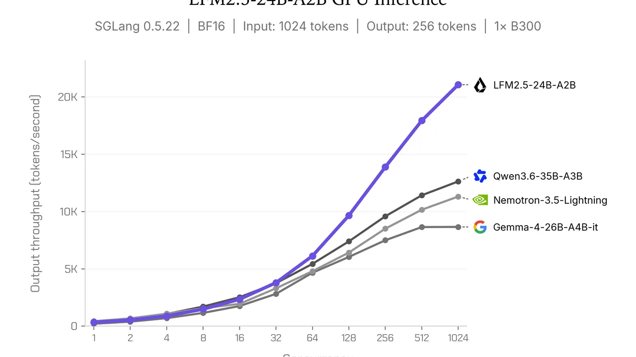 Inference speed comparison showing LFM2.5-24B-A2B leading on GPU throughput