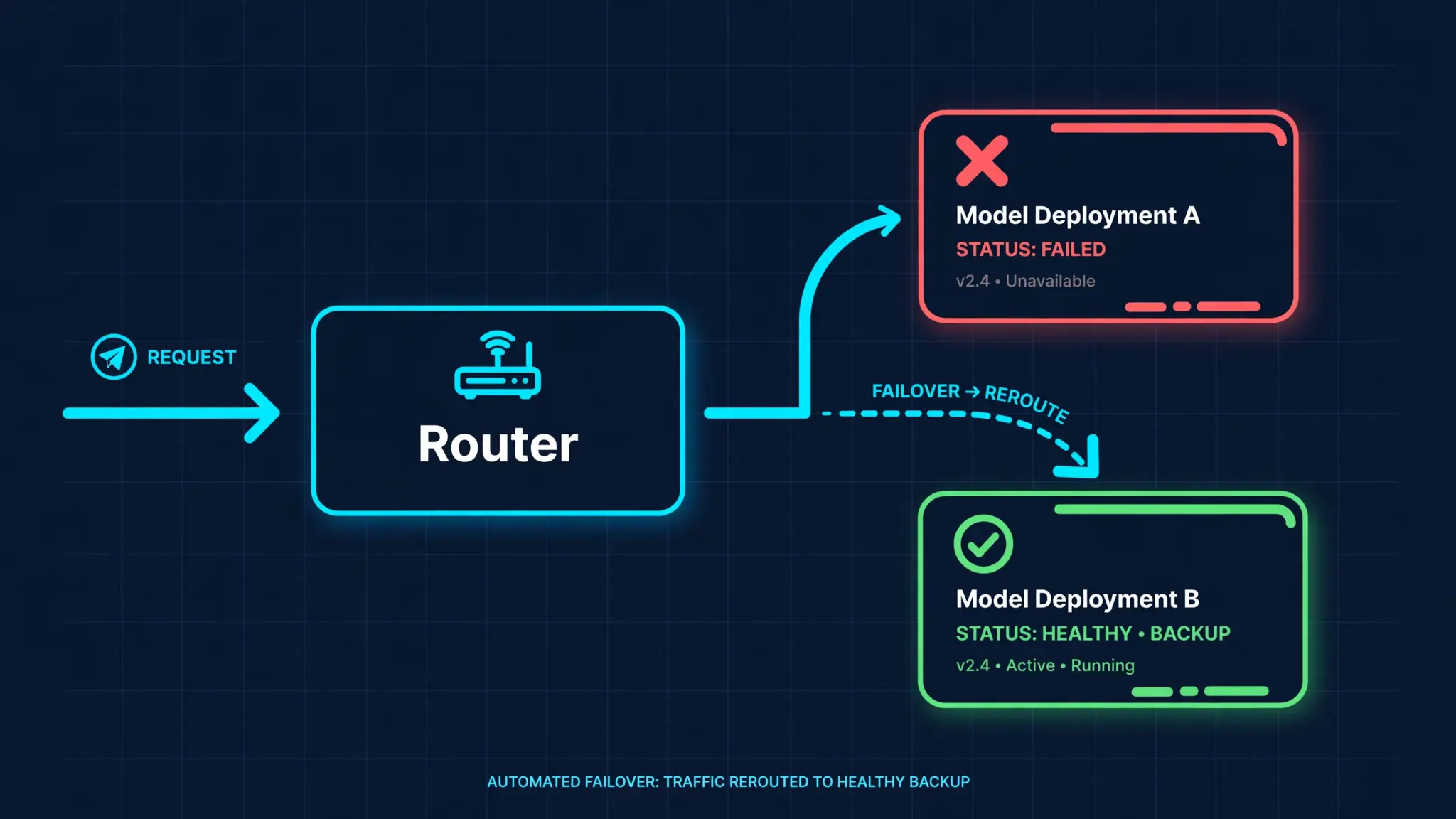 Diagram: a request enters a router; the top model deployment is marked failed and the request is rerouted to a healthy backup deployment