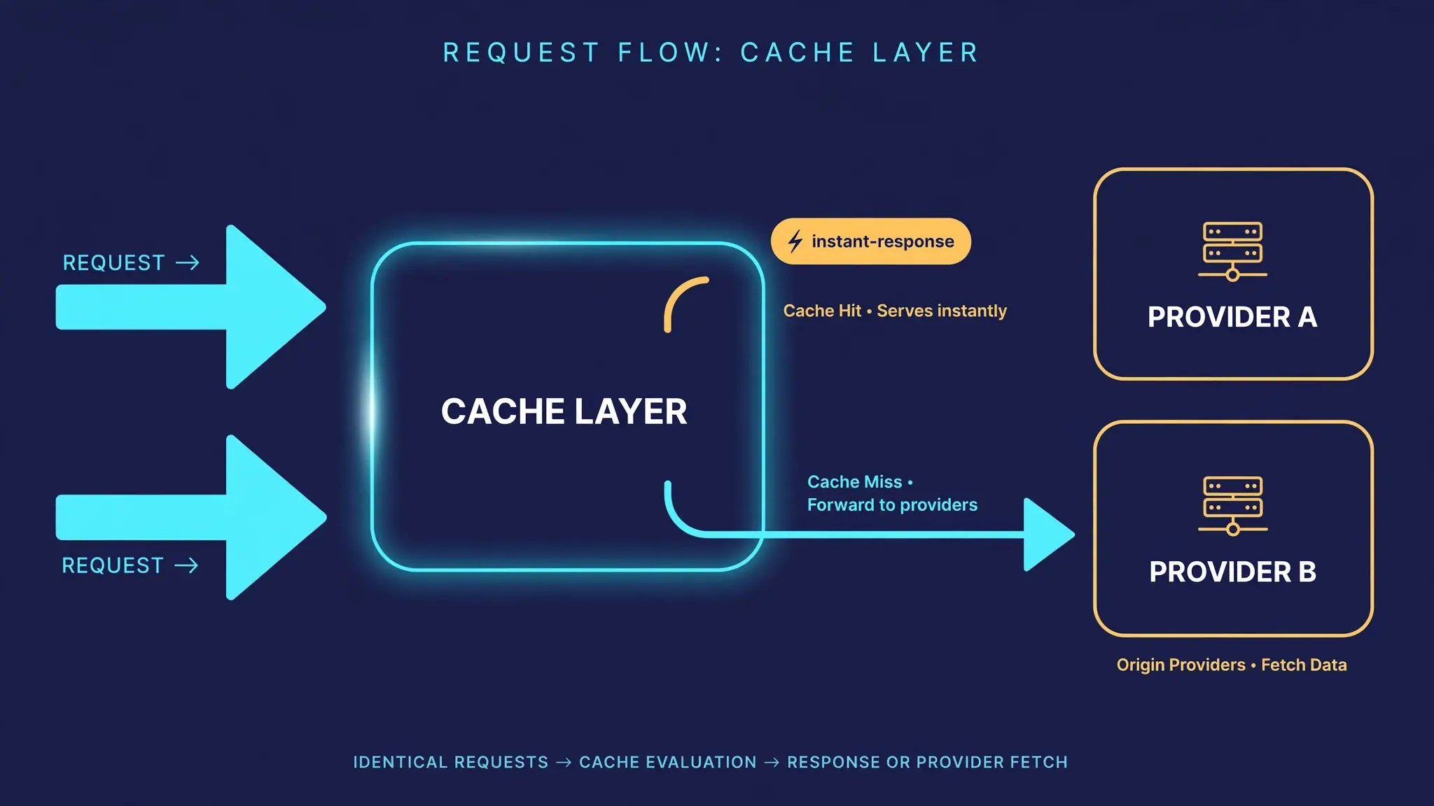 Diagram: identical requests hit a cache layer first; cache hits get an instant response while misses are forwarded to providers