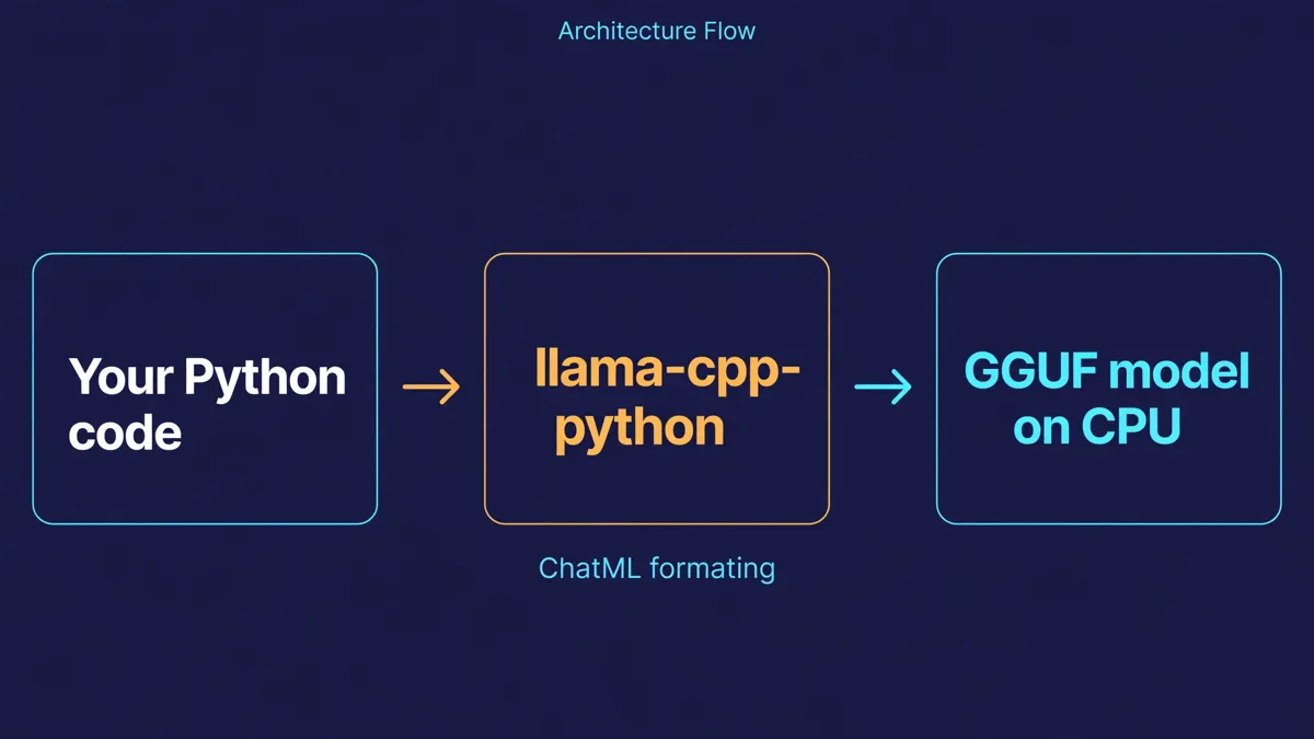 Diagram: your Python code calls llama-cpp-python, which formats the prompt as ChatML and runs the GGUF model on CPU