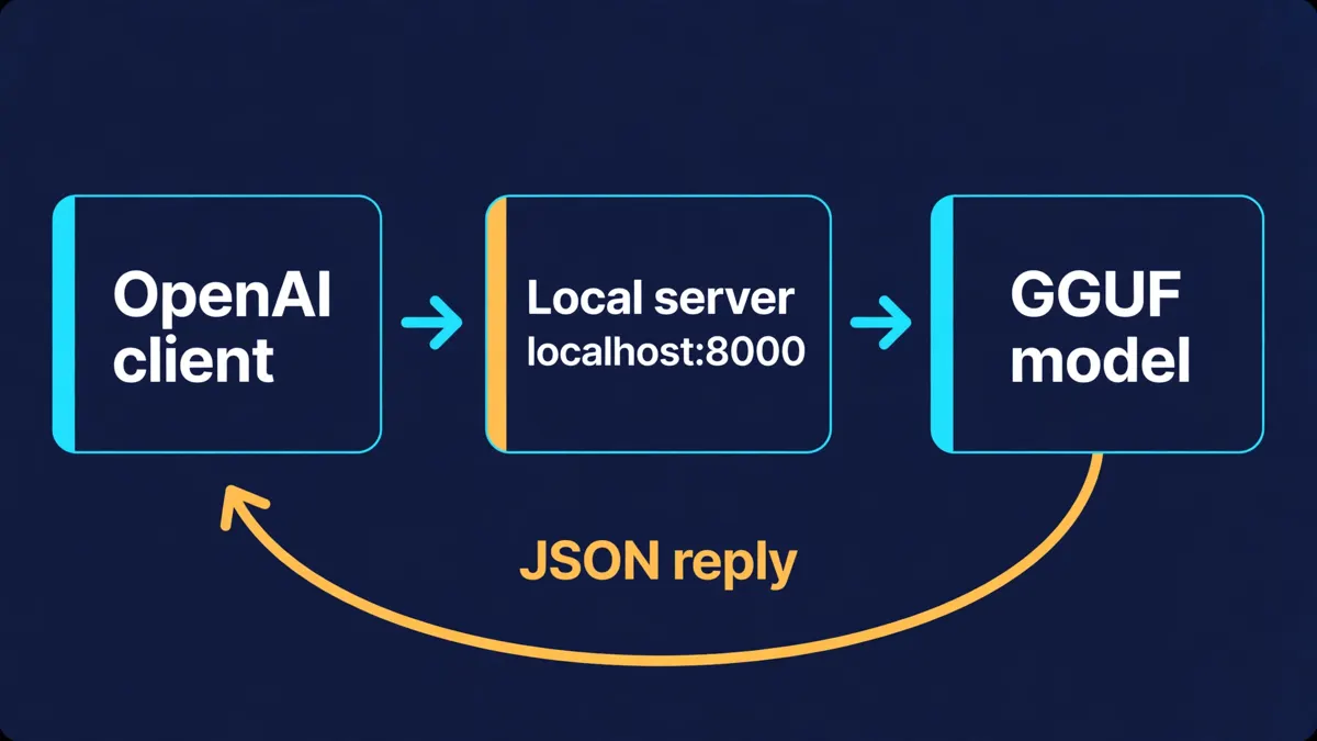 Diagram: an OpenAI client sends a request to the local server on localhost port 8000, which runs the GGUF model and returns a JSON reply
