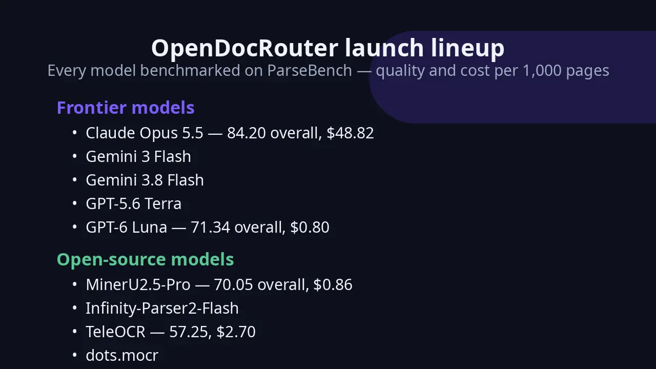 A chart listing OpenDocRouter's ten launch models: five frontier models and five open-source models, with ParseBench quality and cost figures.
