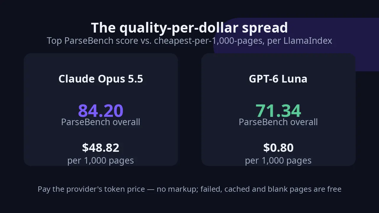 Comparison cards showing Claude Opus 5.5 at 84.20 ParseBench overall and $48.82 per 1,000 pages versus GPT-6 Luna at 71.34 and $0.80.