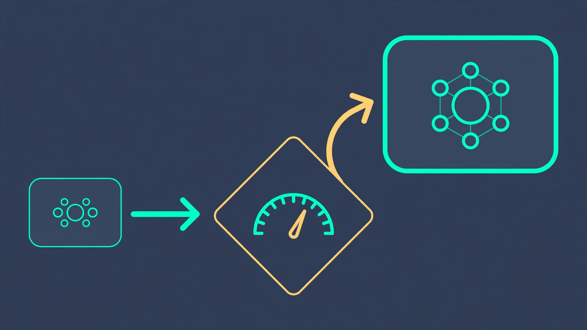 Diagram of a cascade routing pipeline: a query enters a small model, passes through a confidence-gauge decision gate, and escalates to a larger model