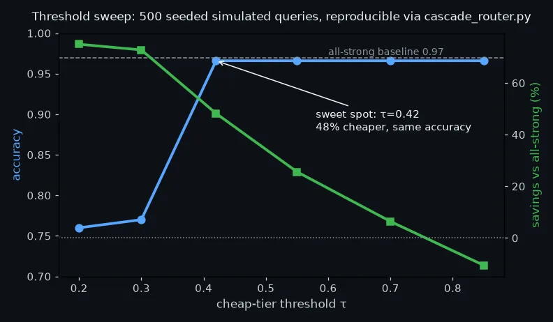 Measured threshold sweep chart: accuracy collapses below τ=0.4 while savings turn negative above τ=0.8, with the sweet spot at τ=0.42
