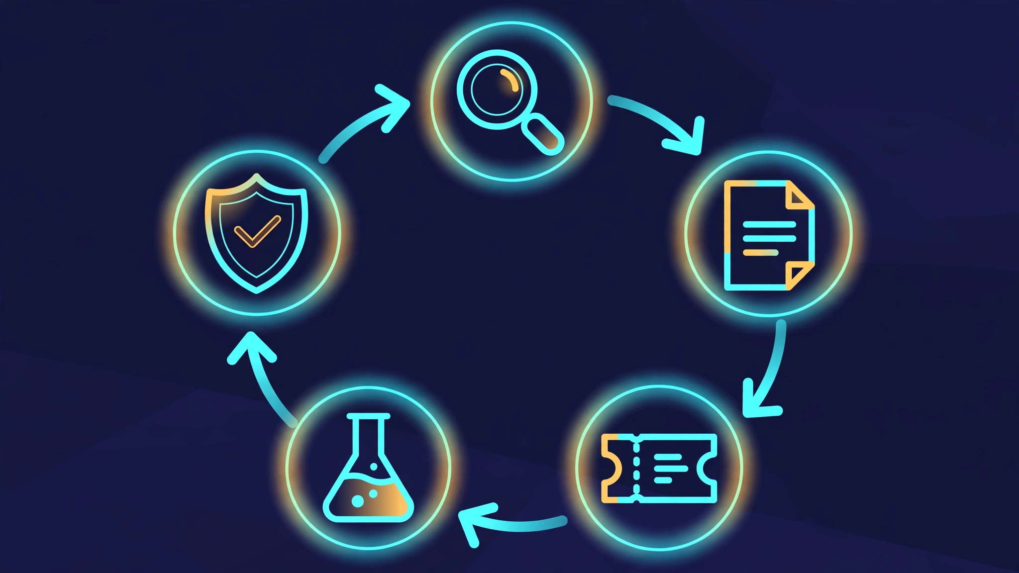 Glowing circular diagram of the engineering loop: interrogate, specify, ticket, test, review