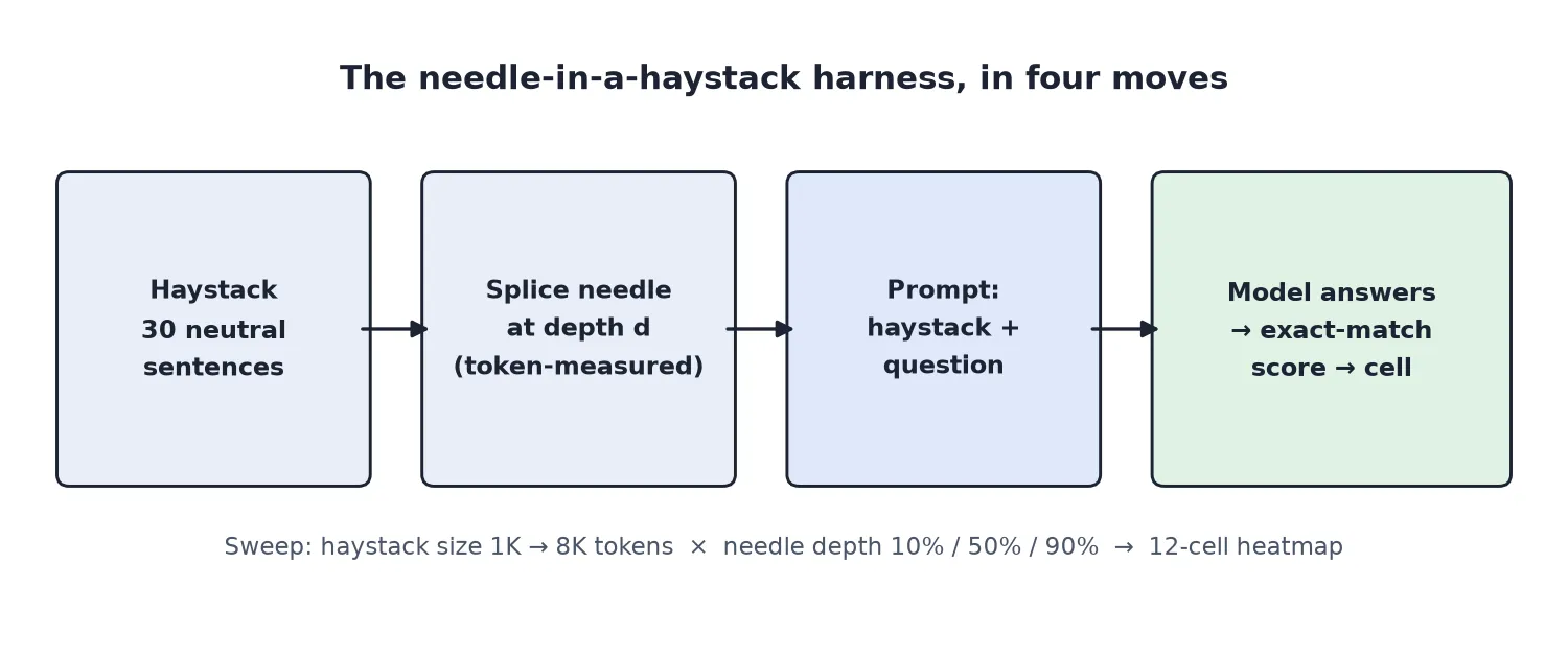 Diagram of the needle-in-a-haystack harness: haystack sentences, splice needle at measured depth, prompt with question, model answers, exact-match score feeds one heatmap cell