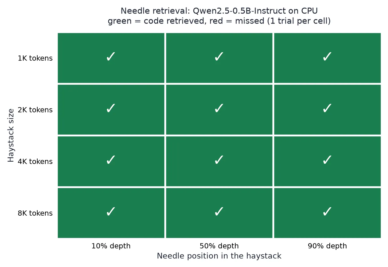 Heatmap of needle retrieval accuracy: rows are context lengths from 1K to 8K tokens, columns are needle depths of 10, 50 and 90 percent, cells colored green for retrieved and red for missed