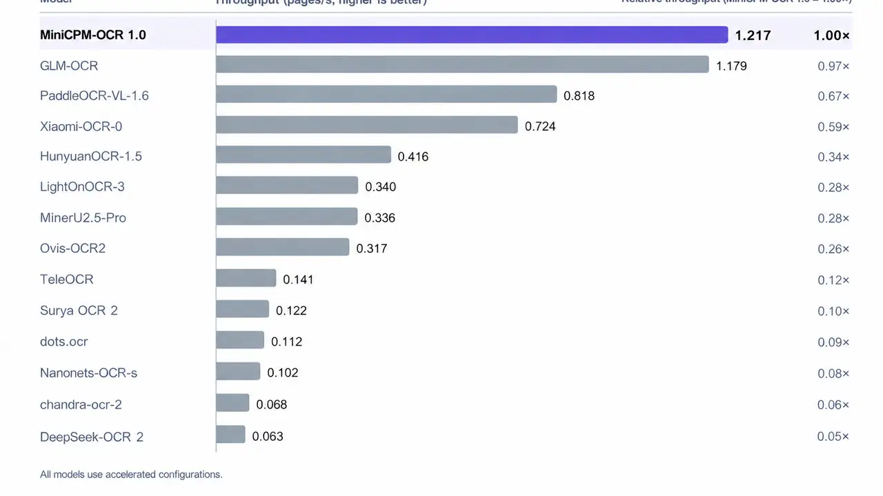 OpenBMB's throughput chart: MiniCPM-OCR 1.0 at 1.217 pages per second, ahead of GLM-OCR, PaddleOCR-VL-1.6, and MinerU2.5 Pro