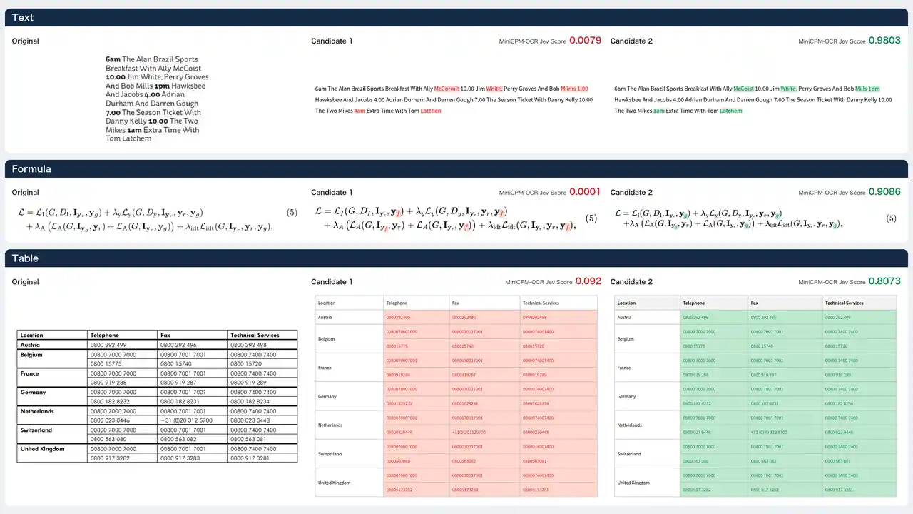 MiniCPM-OCR Jev scoring examples: a wrong text candidate scores 0.0079 and the correct one 0.9803; the same pattern holds for a formula and a table