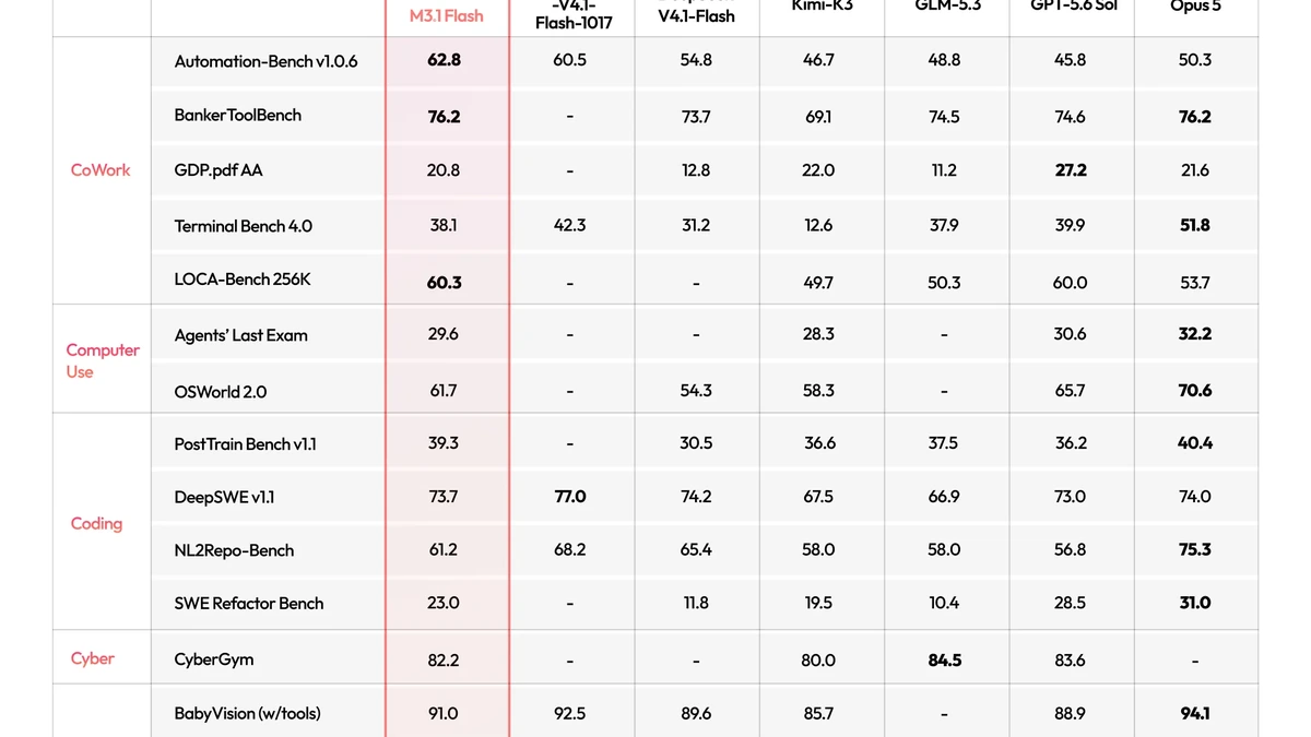 MiniMax's official M3.1 Flash benchmark table comparing it against DeepSeek, Kimi, GLM, GPT and Claude models