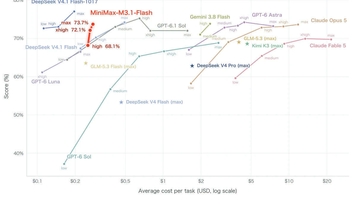 Chart of M3.1 Flash's DeepSWE v1.1 score versus cost per task against frontier rivals