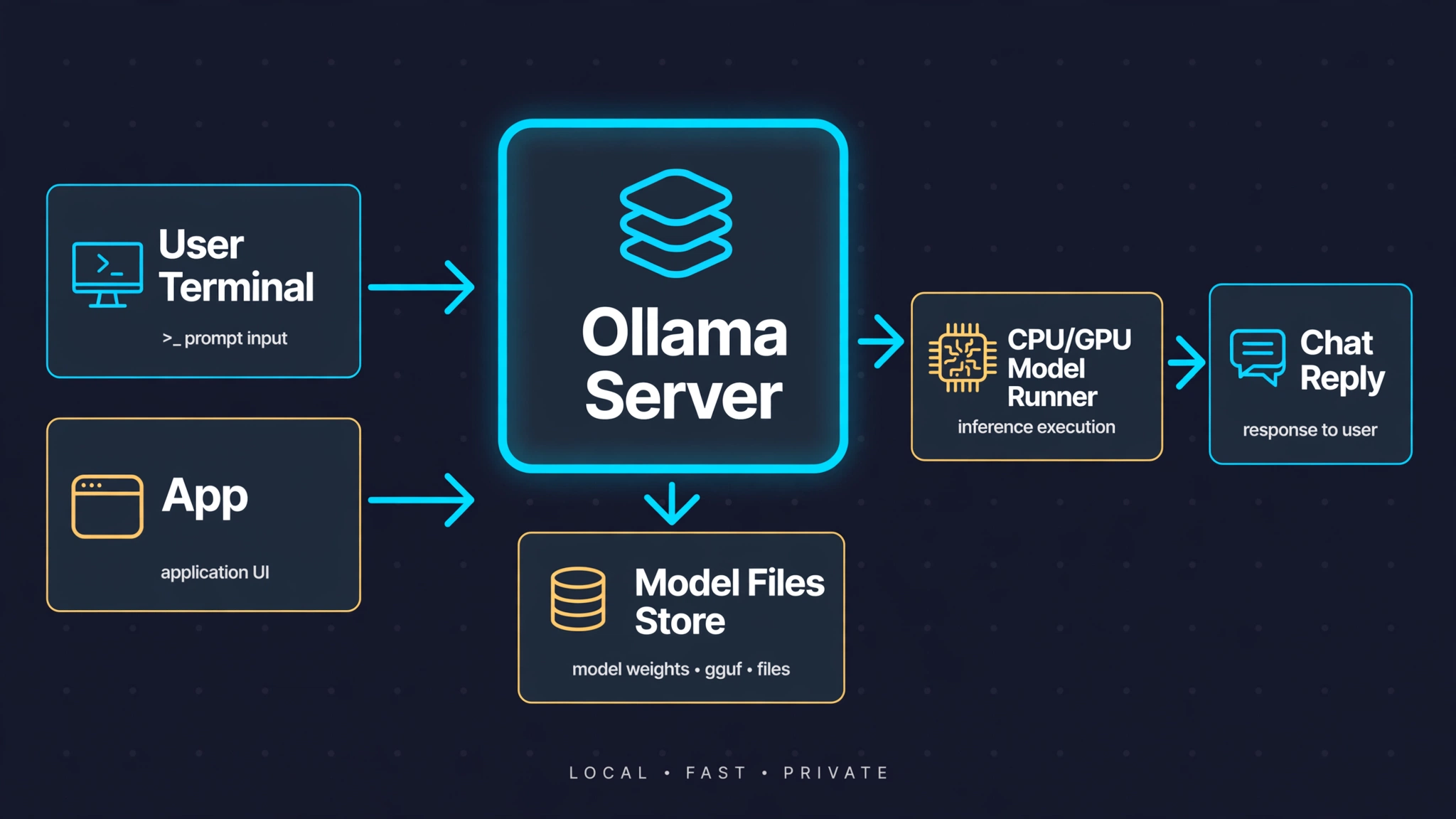 Diagram of a terminal and an app talking to the Ollama server, which runs the model on CPU or GPU and returns a reply