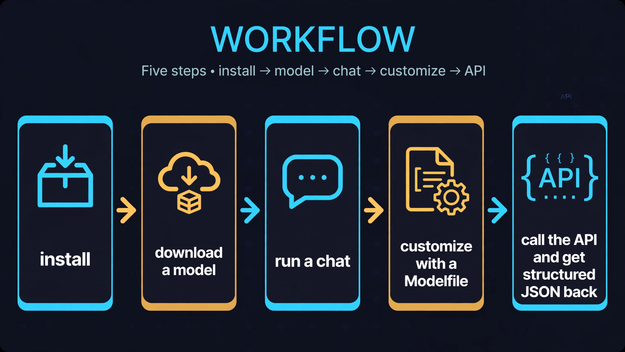 Five-step workflow diagram: install, download a model, run a chat, customize with a Modelfile, call the API and get structured JSON back