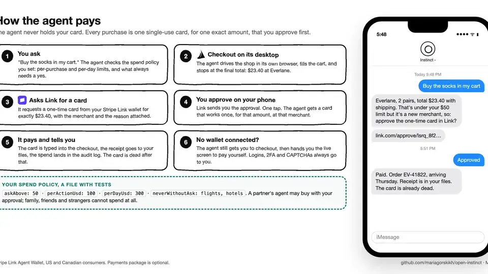 How Open Instinct pays: you ask, it reaches checkout, you approve a one-time card on your phone, the card dies after payment
