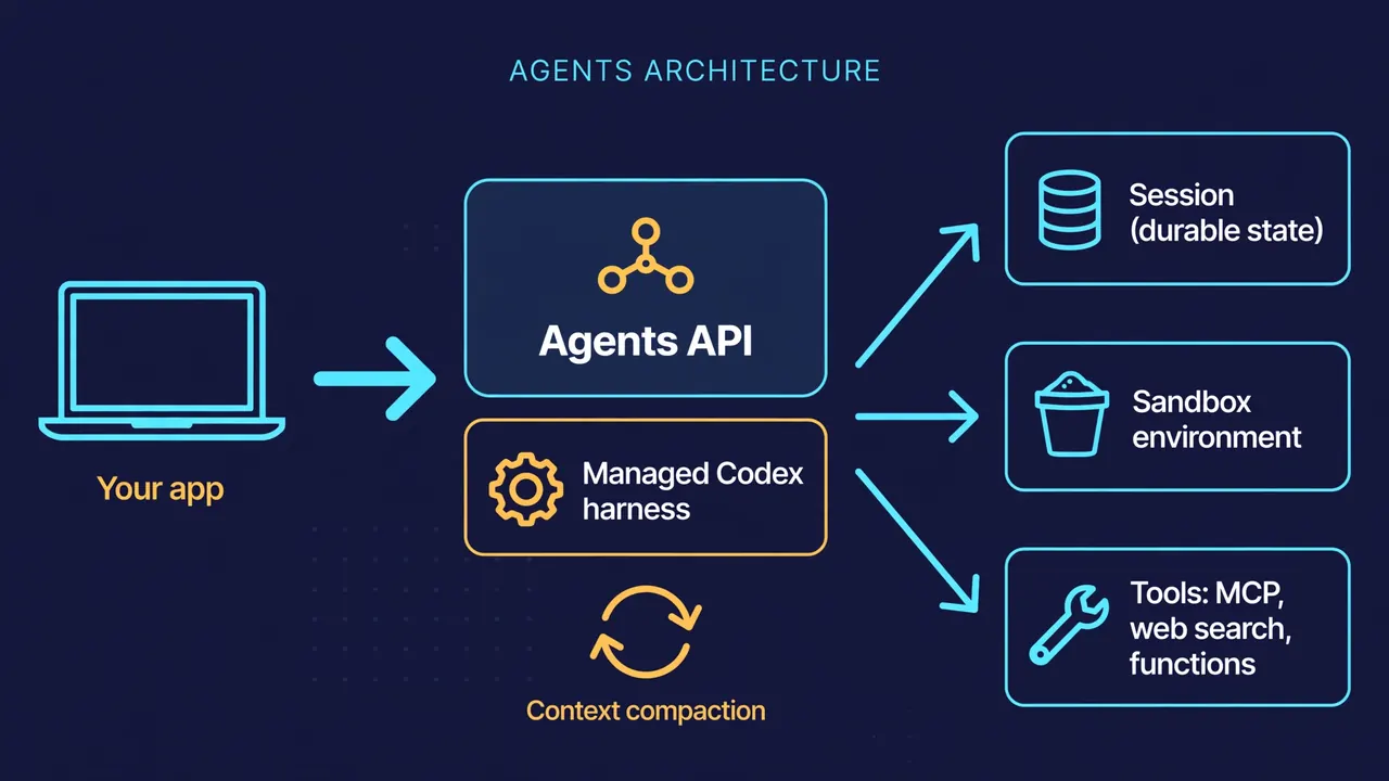 Architecture diagram of the OpenAI Agents API: your app calls the Agents API, the managed Codex harness fans out to session state, a sandbox environment, and tools, with context compaction running underneath