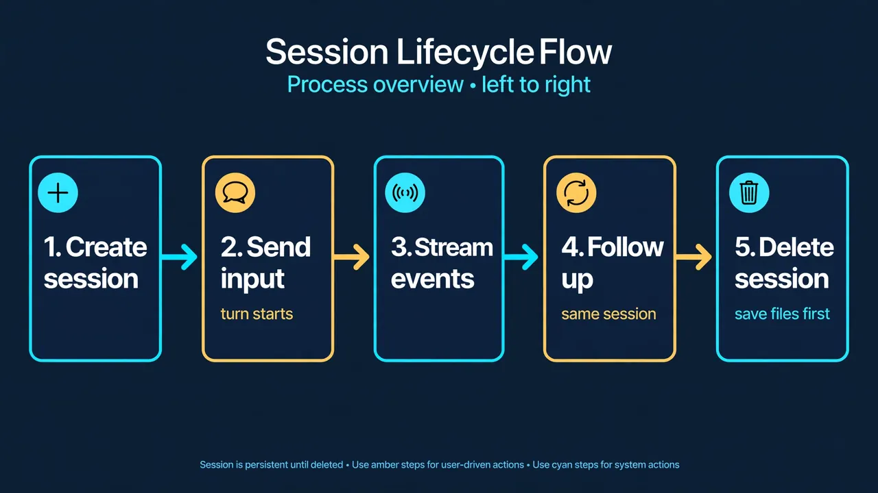 Session lifecycle flowchart: create session, send input, stream events, follow up in the same session, then delete the session after saving files