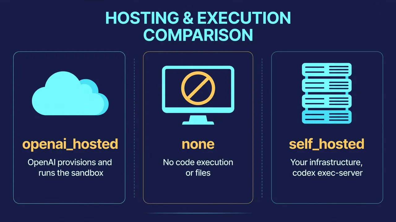 Comparison of the three Agents API environment options: openai_hosted where OpenAI runs the sandbox, none with no code execution, and self_hosted on your own infrastructure
