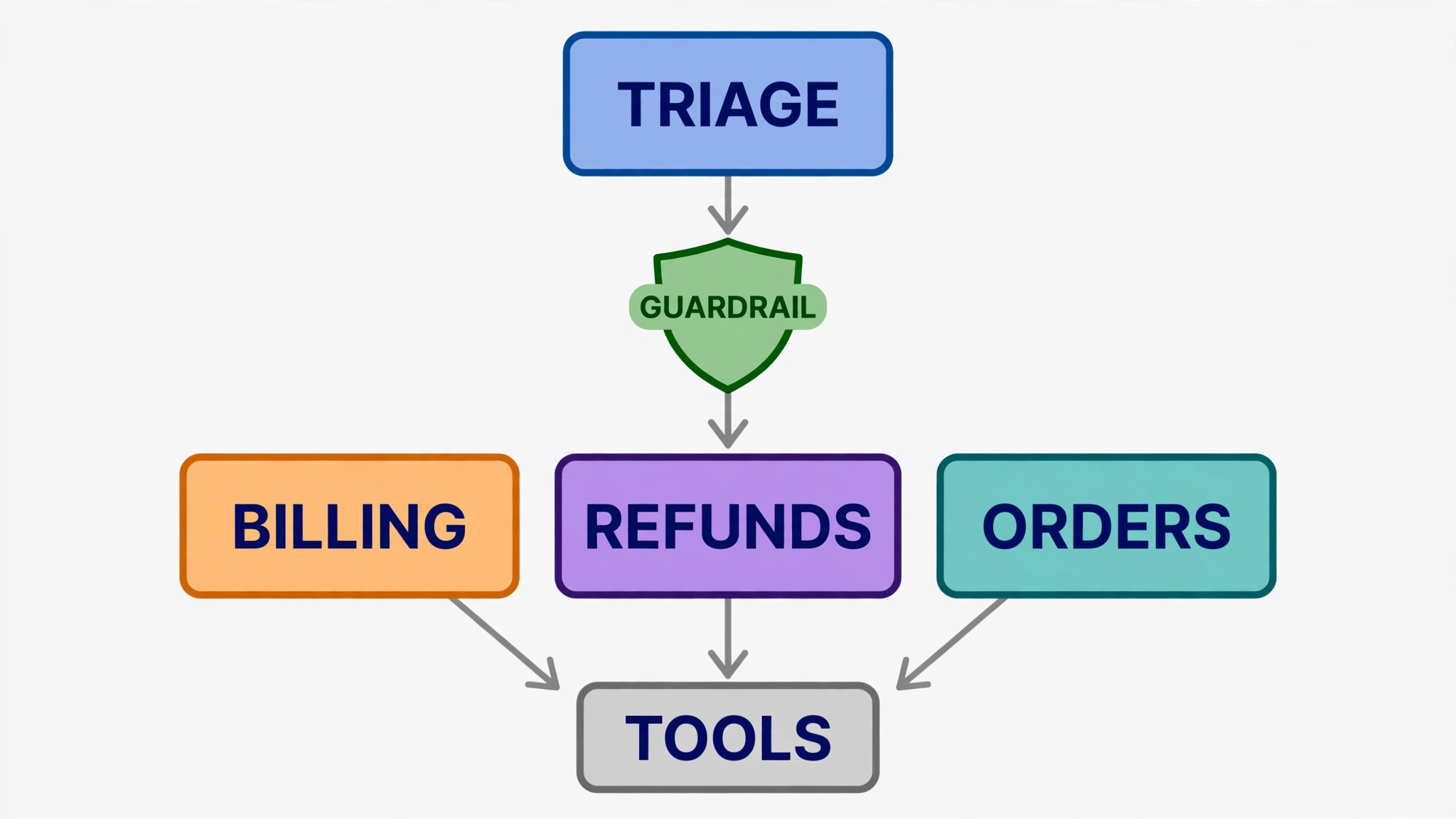 Diagram of a triage agent routing to billing, refunds, and orders specialists, with a guardrail and shared tools
