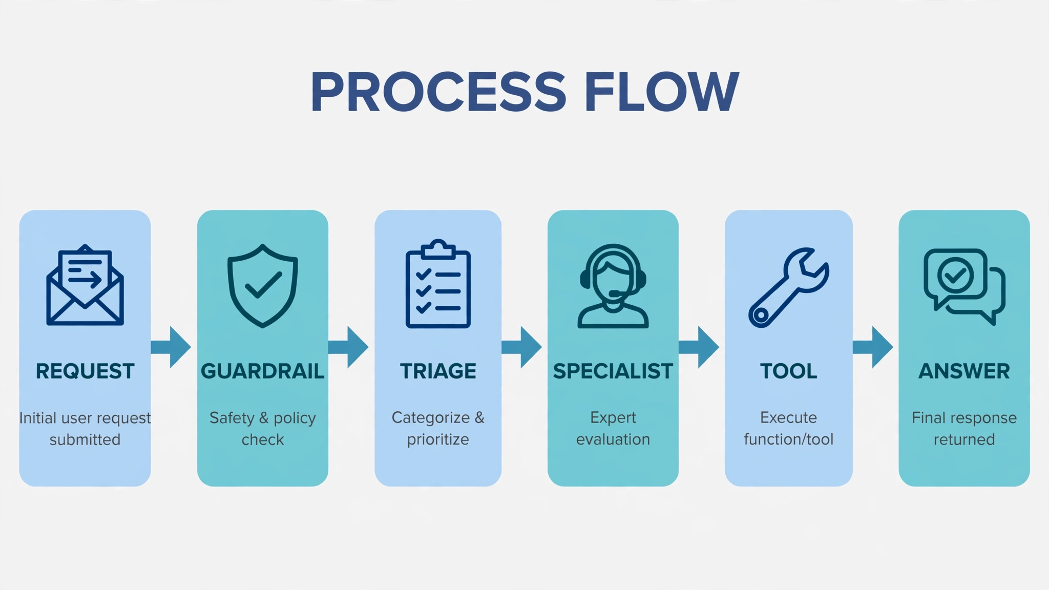Flow diagram: request, guardrail, triage, specialist, tool, answer