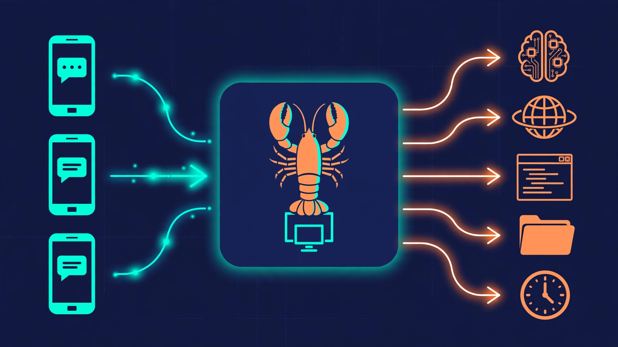 Architecture diagram: messaging apps on the left connect into a central OpenClaw Gateway box on a home computer, which connects out to model providers and tools like the browser, terminal, files, and scheduled tasks