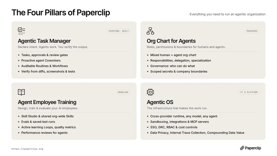 Paperclip's four pillars: Agentic Task Manager, Org Chart for Agents, Agent Employee Training, and Agentic OS