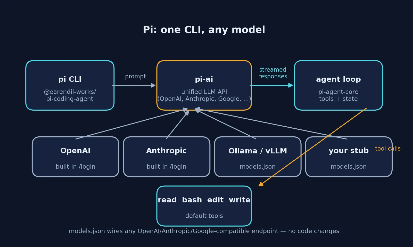 Architecture diagram: the pi CLI feeds prompts through pi-ai, the unified LLM API, to built-in providers (OpenAI, Anthropic) or custom endpoints declared in models.json (Ollama, vLLM, a local stub); the agent loop calls the default tools read, bash, edit, write