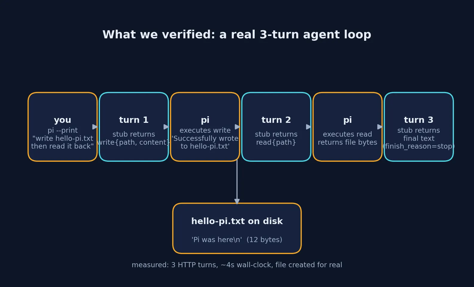 Sequence diagram of the verified 3-turn agent loop: prompt, turn 1 write call, turn 2 read call, turn 3 final text, ending with hello-pi.txt created on disk in about 4 seconds