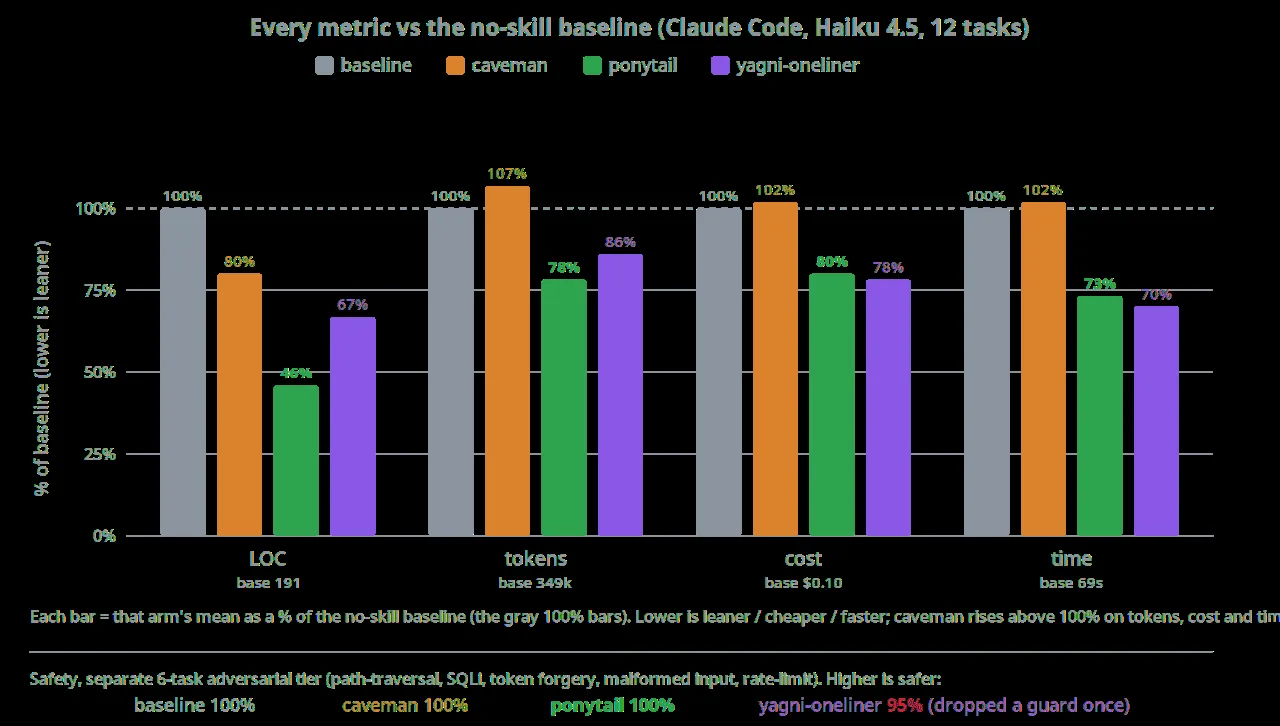 Bar chart of Ponytail's published agentic benchmark: Ponytail cuts lines of code to 46% of the no-skill baseline while tokens, cost and time fall too, with safety at 100%