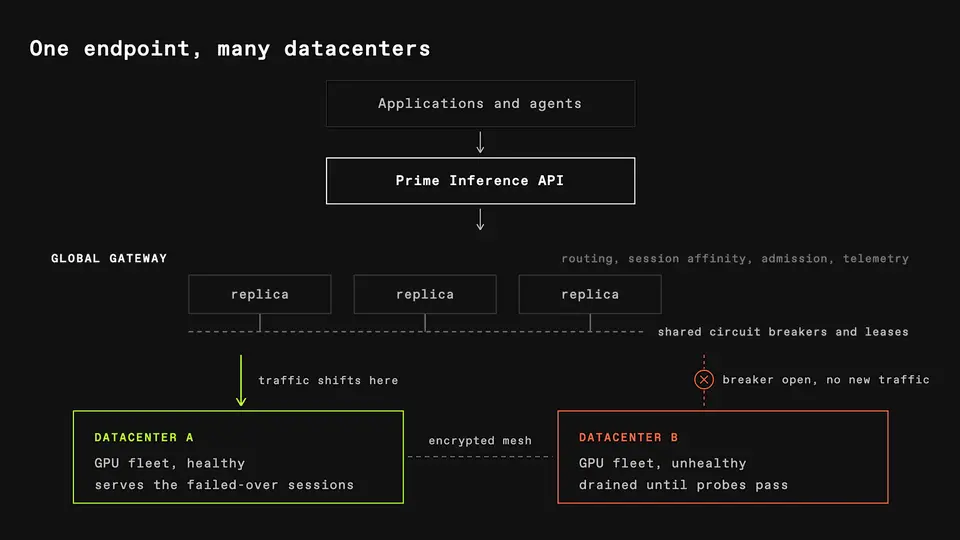Prime Inference production serving architecture separating the public API from the model fleet