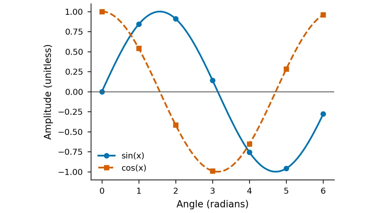 A publication-style line chart with sine and cosine curves, labeled axes, a legend, and redundant color-plus-marker encoding