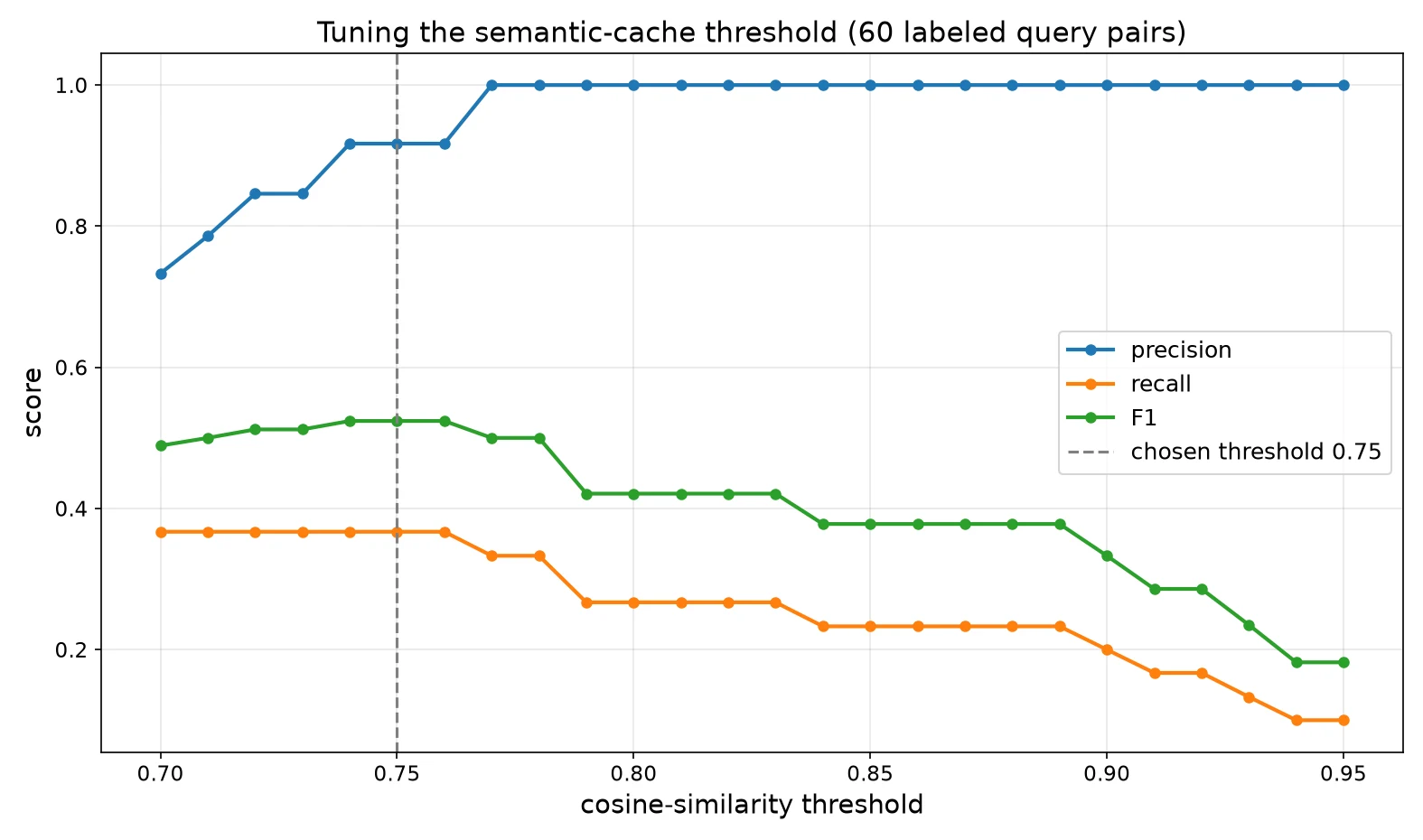 Line chart of precision, recall and F1 versus cosine-similarity threshold from 0.70 to 0.95 on 60 labeled query pairs; precision rises and recall falls as the threshold increases, with F1 peaking at the chosen threshold
